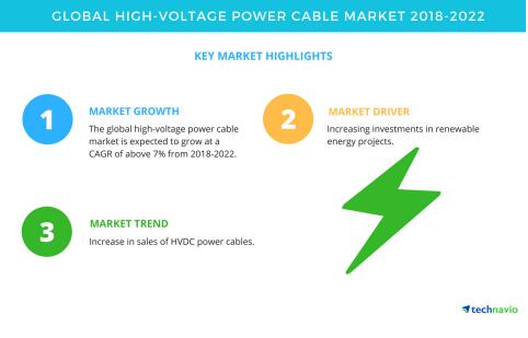 2018-2022全球高壓電纜市場年復合增率超7%