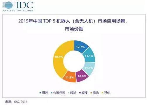 中國機(jī)器人市場(chǎng)應(yīng)用場(chǎng)景