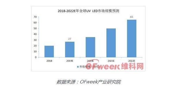 政策和技術(shù)驅(qū)動UV LED市場增長加速